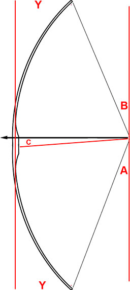 This schematic shows the relationship between string angles and well-tillered limbs correctly timed to each other.